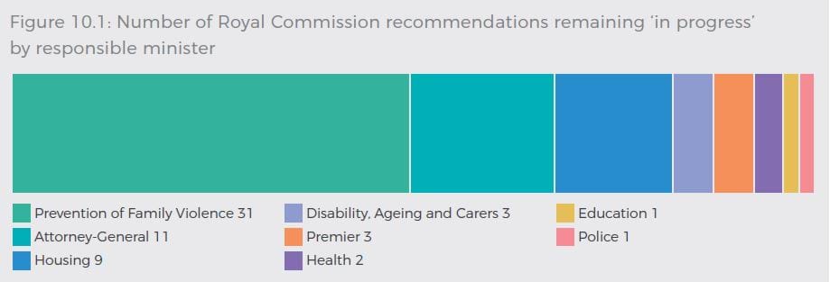 Minister for Prevention of Family Violence (31), Attorney-General (11), Minister for Housing (9), Minister for Disability, Ageing & Carers (3), Premier (3), Minister for Health (2, Minister for Education (1), Minister for Police (1)  