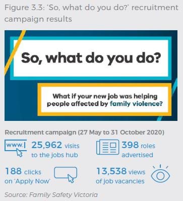 Recruitment campaign ran between 27 May and 31 October 2020, which resulted in 25,962 visits to the jobs hub, 398 roles advertised, 188 clicks on “apply now” and 13,538 views of job vacancies.