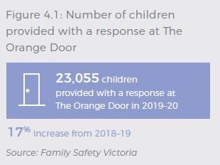 23,055 children were provided with a response at The Orange Door in 2019–20, a 17% increase from 2018-2019. 