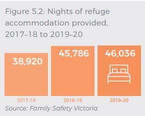 In 2017-18, 38,920 nights of refuge accommodation were provided, increasing to 45,786 nights in 2018-19 and increasing again to 46,036 nights in 2019-20. 