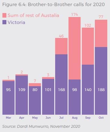 March 2020: 95 = Victoria; 1 = sum of the rest of Australia, April 2020: 109 = Victoria; 2 = sum of the rest of Australia, May 2020: 80 = Victoria; 7 = sum of the rest of Australia, June 2020: 101 = Victoria; 3 = sum of the rest of Australia, July 2020: 168 = Victoria; 46 = sum of the rest of Australia, August 2020: 98 = Victoria; 174 = sum of the rest of Australia, September 2020: 140 = Victoria; 102 = sum of the rest of Australia, October 2020: 188 = Victoria; 77 = sum of the rest of Australia