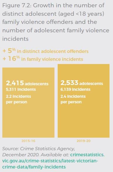 5% increase in distinct adolescent offenders and a 16% increase in family violence incidents. During 2015-16, 2,415 adolescents recorded 5,311 incidents, an average of 2.2 incidents per person. During 2019-20, increased to 2,533 adolescents recording 6,139 incidents, an average of 2.4 incidents per person. Source: Crime Statistics Agency, December 2020. Available at: crimestatistics.vic.gov.au/crime-statistics/latest-victoriancrime-data/family-incidents