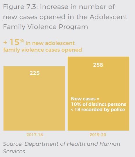 15% increase in new adolescent family violence cases opened, increasing from 225 in 2017-18 to 258 in 2019-20. The number of new cases in 2019-20 was 10% of distinct persons under 18, recorded by police.  Source: Department of Health and Human Services