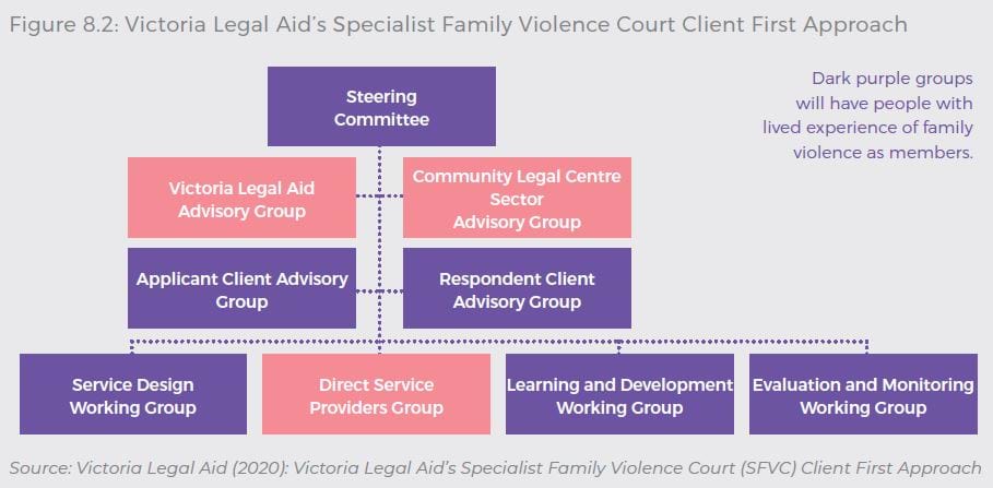 Governance model of Victoria Legal Aid’s Specialist Family Violence Court Client First Approach, demonstrating that six of the nine governance groups have people with lived experience of family violence as members. Source: Victoria Legal Aid (2020): Victoria Legal Aid’s Specialist Family Violence Court (SFVC) Client First Approach