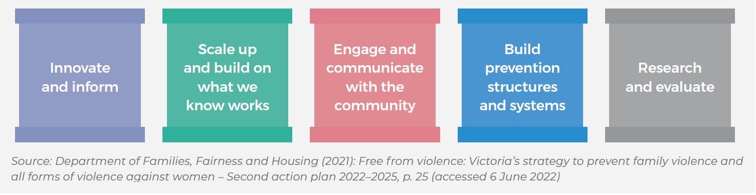 Five guiding pillars for primary prevention in Free from Violence: Innovate and inform; Scale up and build on what we know works; Engage and communicate with the community; Build prevention structures and systems; Research and evaluate