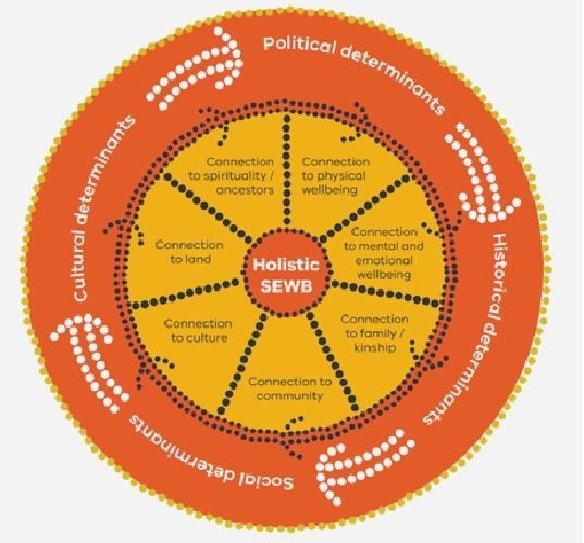 Figure 13: The Aboriginal social and emotional wellbeing (SEWB) model identifies the key Aboriginal social and emotional wellbeing areas (inner circle) and the broader influences on that wellbeing (outer circle)