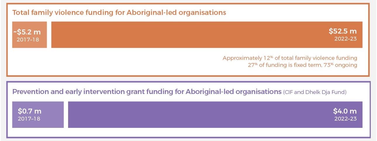 Total family violence funding for Aboriginal-led organisations: ~$5.2m in 2017-18 compared to $52.2m in 2022-23 (Approximately 12% of total family violence funding, 27% of funding is fixed term, 73% ongoing); Prevention and early intervention grant funding for Aboriginal-led organisations (CIF and Dhelk Dja Fund) $0.7m in 2017-18 compared to $4.0m in 2022-23