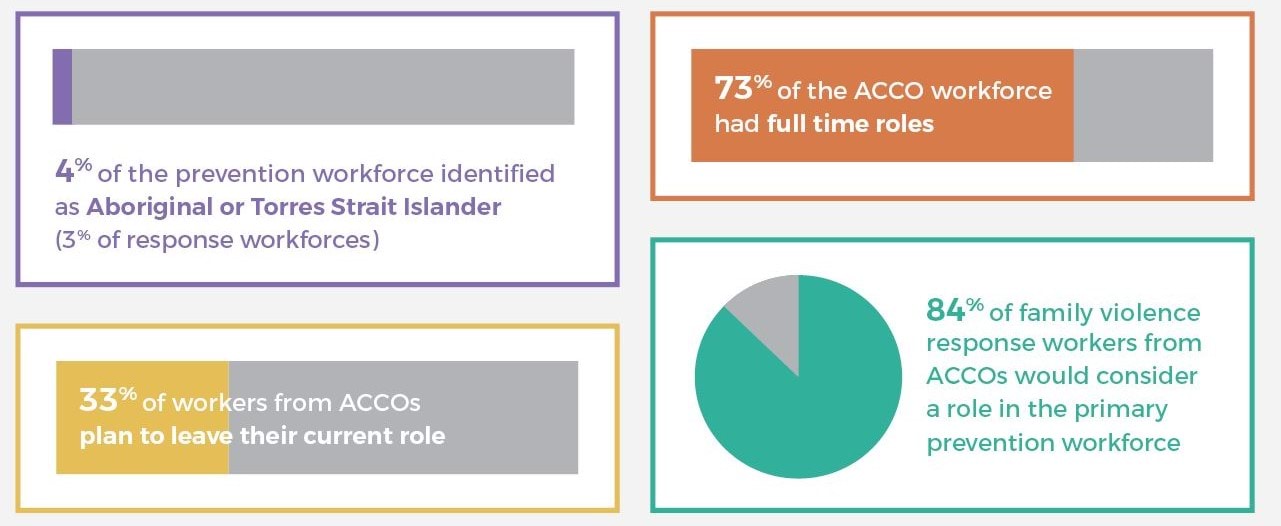 4% of the prevention workforce identified as Aboriginal or Torres Strait Islander (3% of response workforces); 73% of the ACCO workforce had full time roles; 33% of workers from ACCOs plan to leave their current role; 84% of family violence response workers from ACCOs would consider a role in the primary prevention workforce